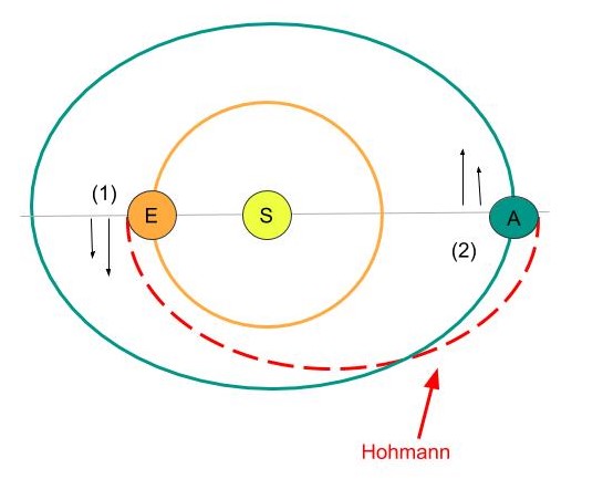 Hohmann Transfer